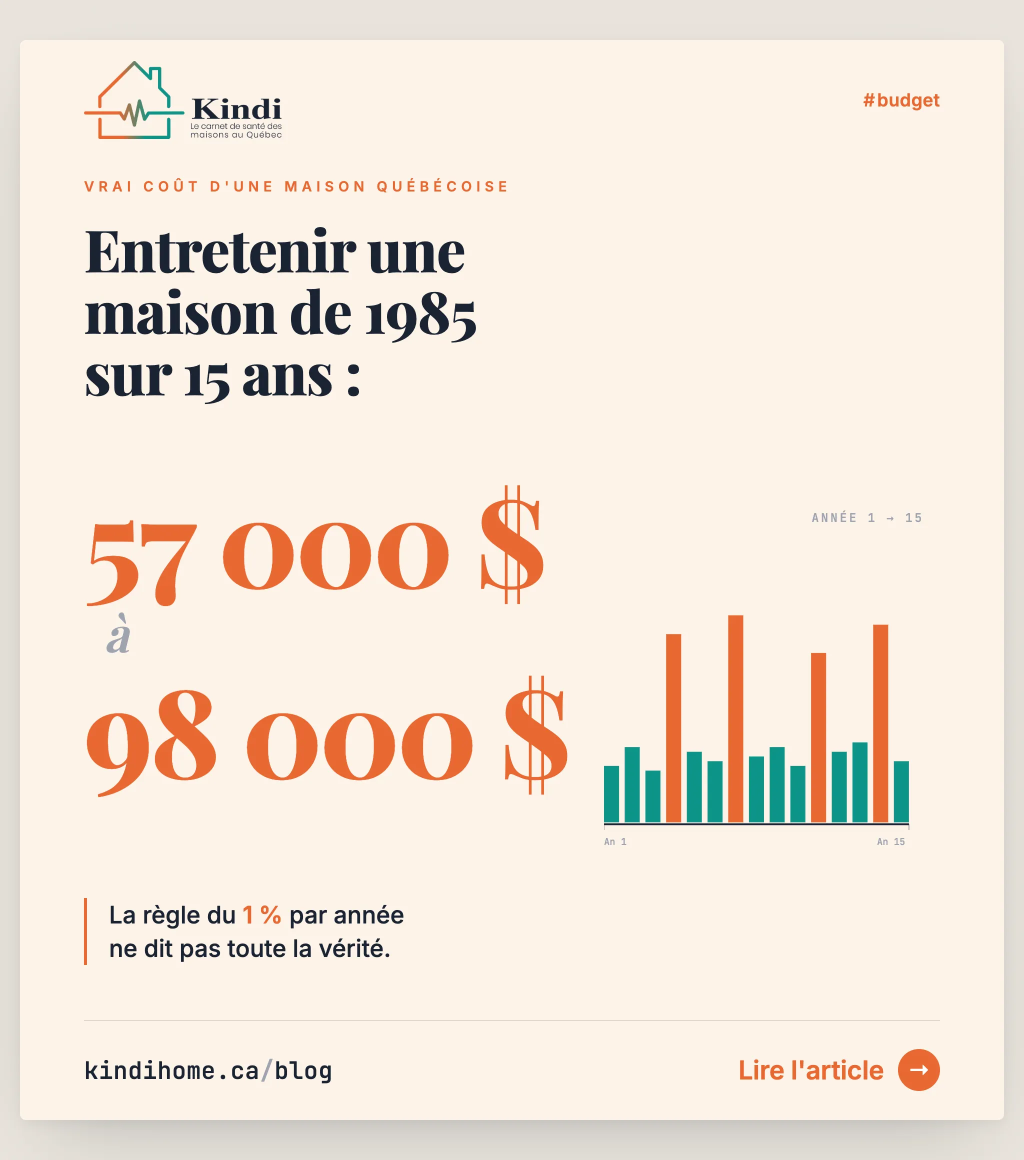 Carte Kindi sur le vrai budget d'entretien d'une maison québécoise au-delà de la règle du 1 %.